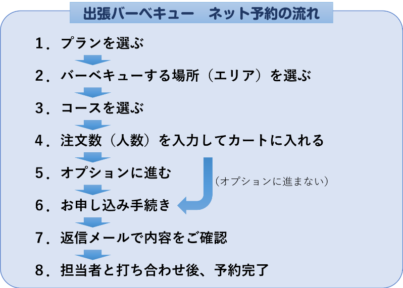 出張バーベキュー ネット予約の流れ